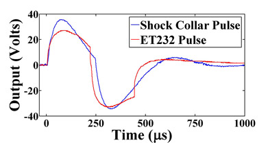 A single pulse from a shock collar (which I regularly use in training) and the ET232
